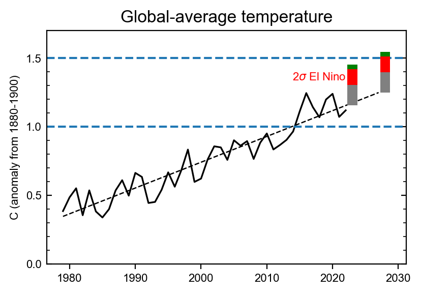 Global-average temperature