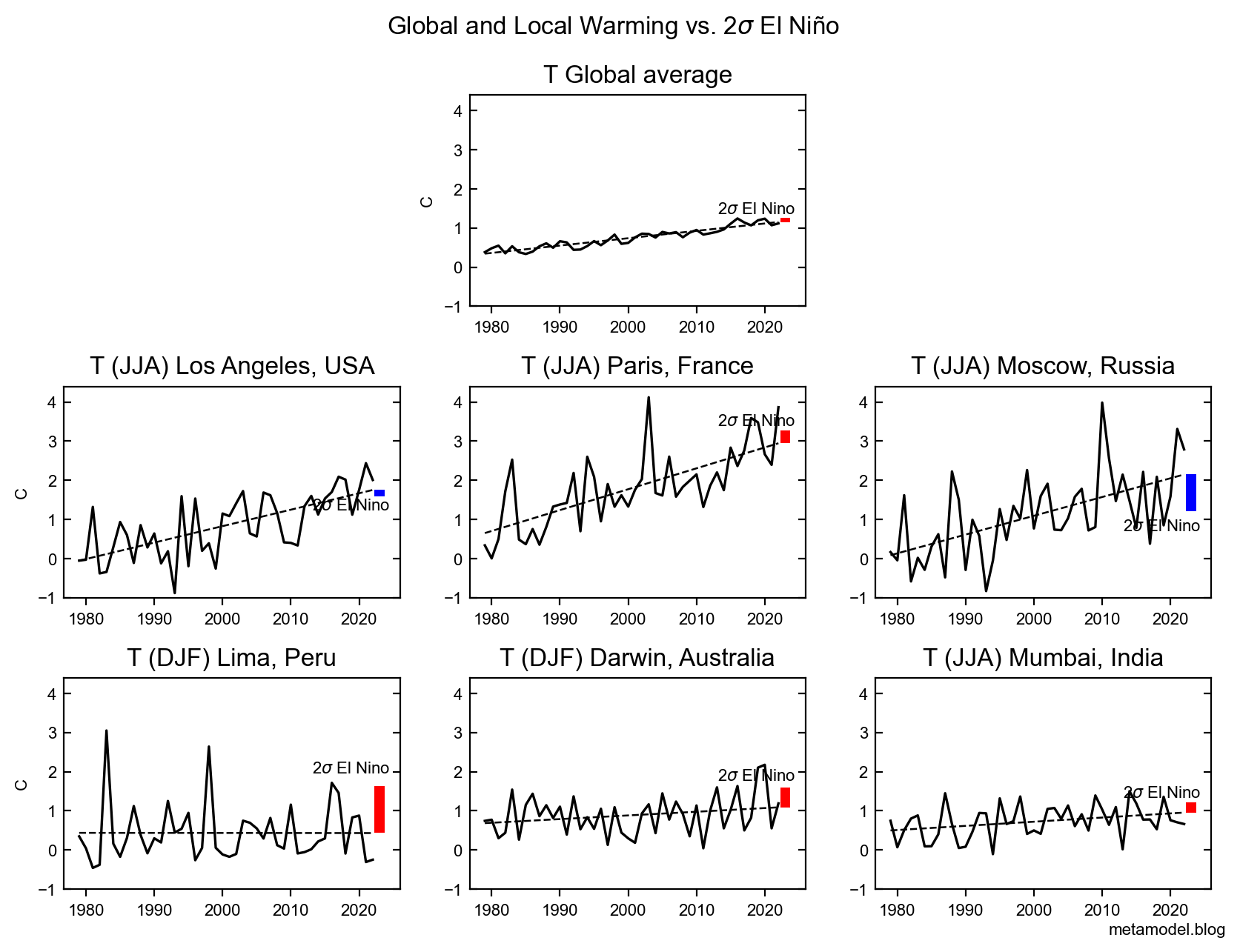 Global and Local Warming vs. El Nino