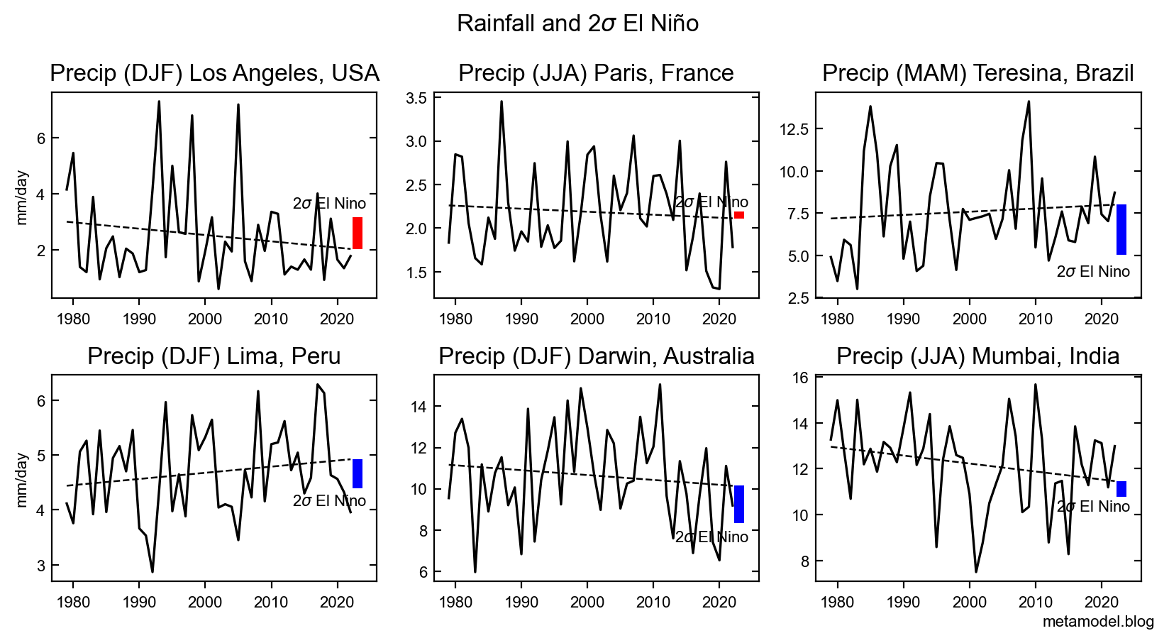 Rainfall vs. El Nino
