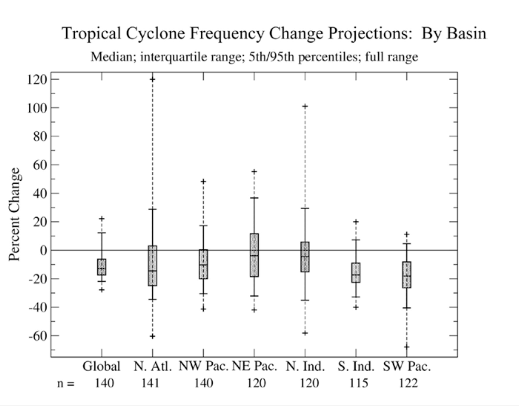 Tropical cyclone frequency change projections