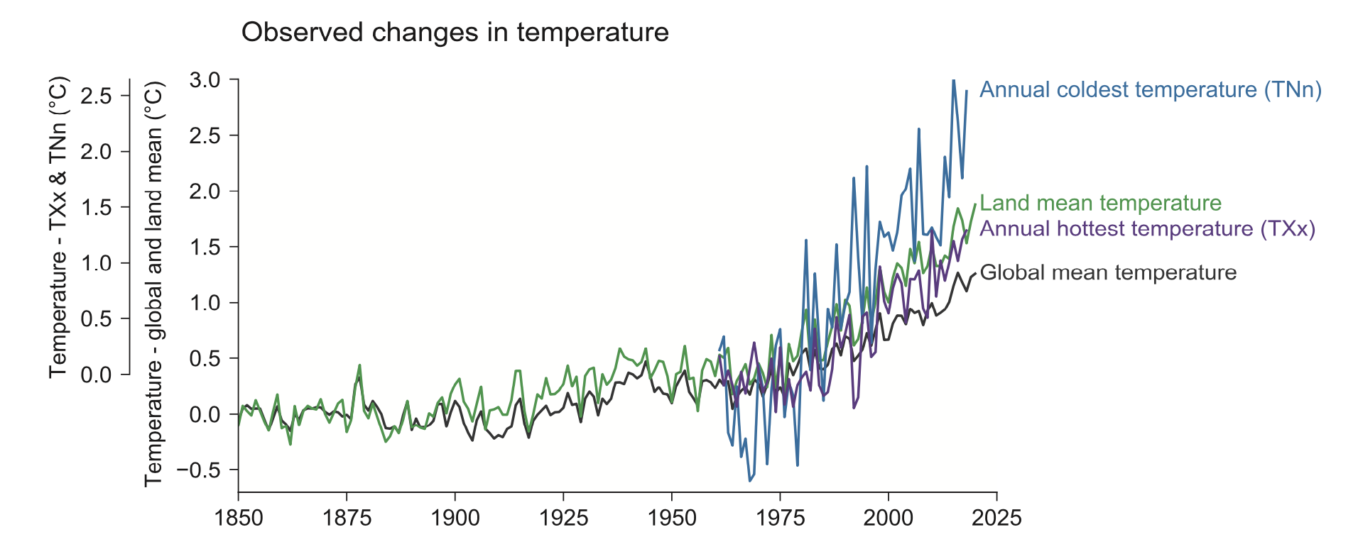 Global Extreme Temperature Trends