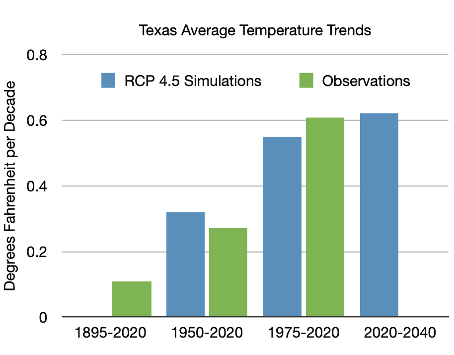 Texas Temperature trends